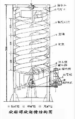 旋轉(zhuǎn)讓螺旋溜槽.jpg